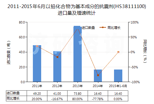 2011-2015年6月以鉛化合物為基本成分的抗震劑(HS38111100)進(jìn)口量及增速統(tǒng)計
